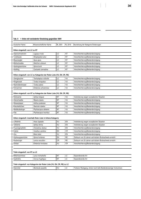 Rote Liste Brutvögel - Schweizer Informationssystem Biodiversität ...