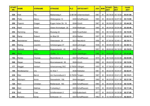 FINISHER - LISTE 2003 - VC Sportiva Schaffhausen