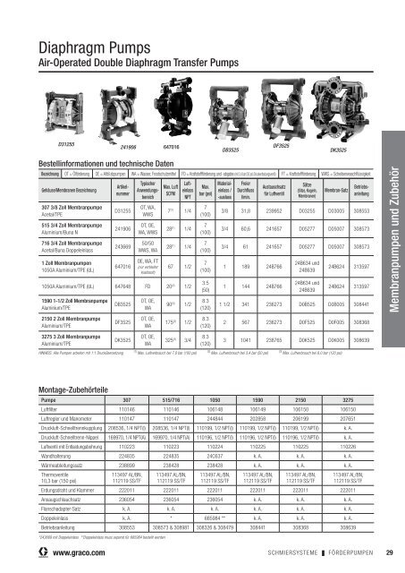 Broschüre Lubrication Equipment - Graco