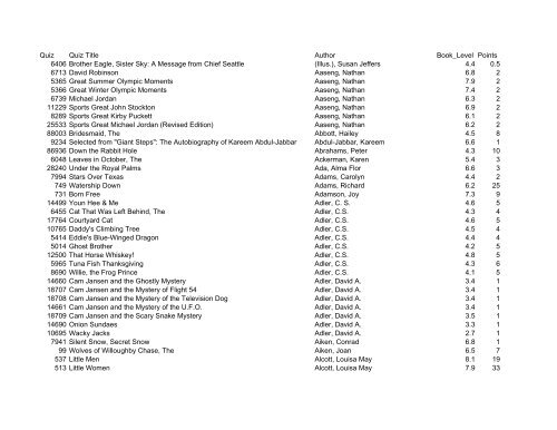 Quiz Quiz Title Author Book_Level Points 6406 Brother Eagle, Sister ...