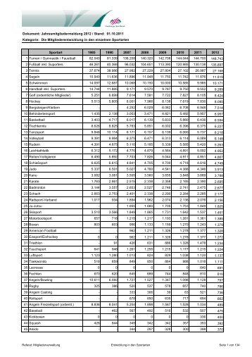 Zur Mitgliederstatistik - Hamburger Sportbund e.V.