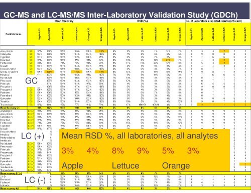 New Developments in QuEChERS methodology