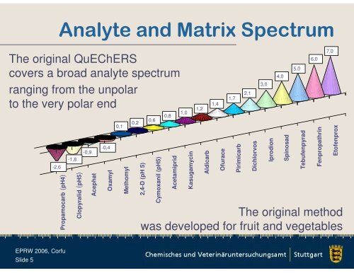 New Developments in QuEChERS methodology