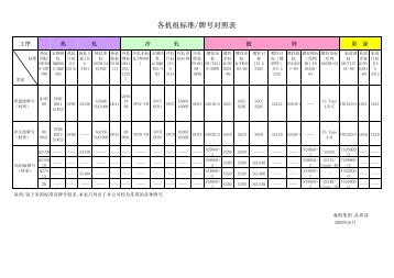 各机组标准/牌号对照表 - 森特集团