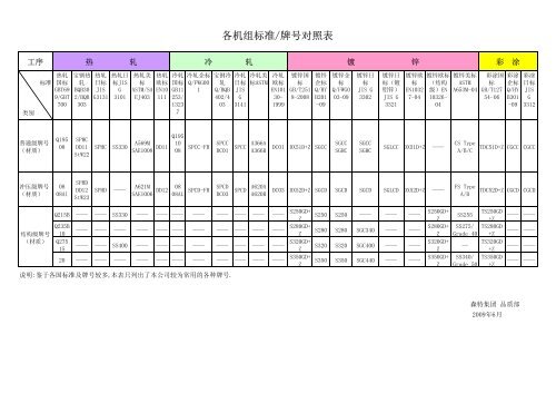 各机组标准/牌号对照表 - 森特集团