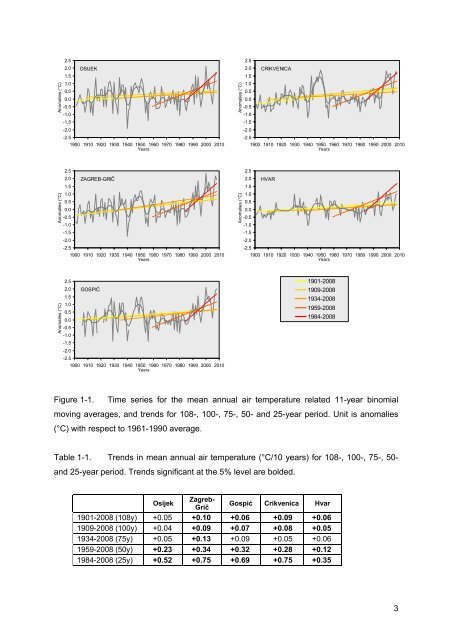 Observed climate changes in Croatia Climate change scenario