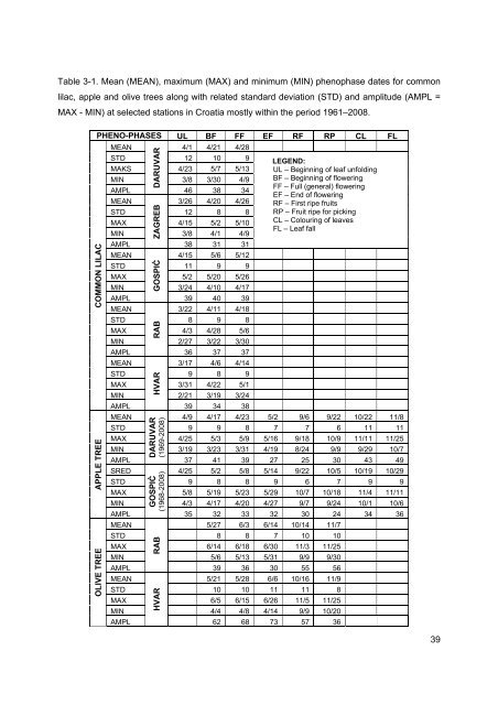 Observed climate changes in Croatia Climate change scenario