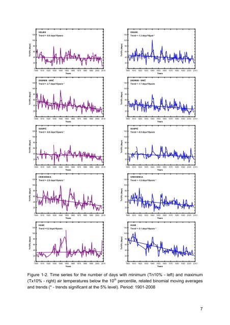 Observed climate changes in Croatia Climate change scenario