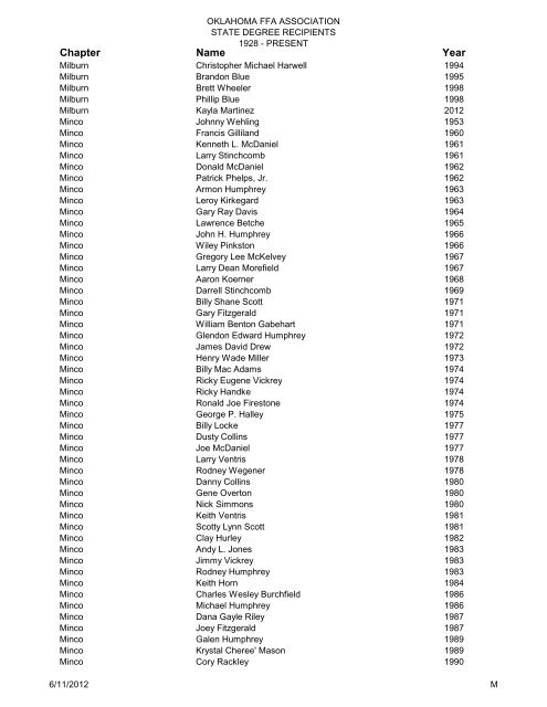 State Degree Total List Updated 2009 - Oklahoma FFA