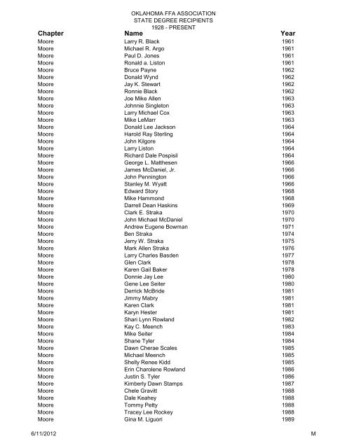 State Degree Total List Updated 2009 - Oklahoma FFA