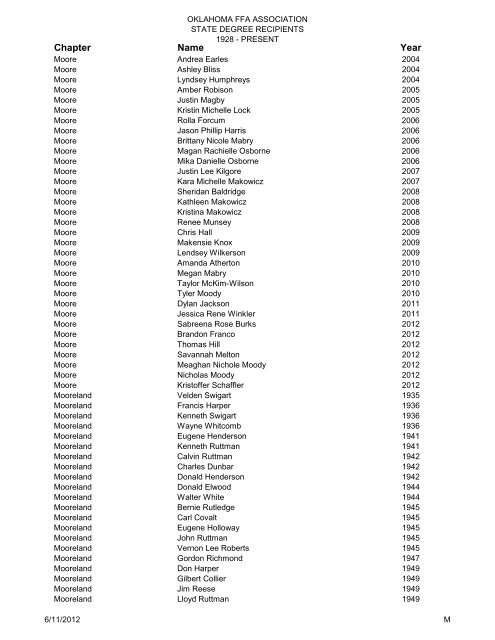 State Degree Total List Updated 2009 - Oklahoma FFA