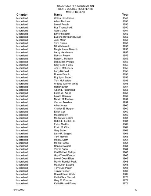 State Degree Total List Updated 2009 - Oklahoma FFA