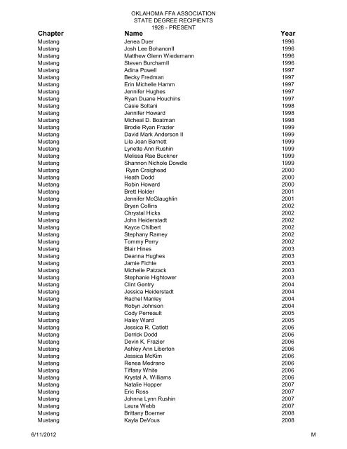 State Degree Total List Updated 2009 - Oklahoma FFA