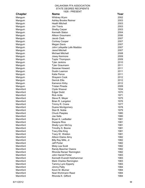 State Degree Total List Updated 2009 - Oklahoma FFA