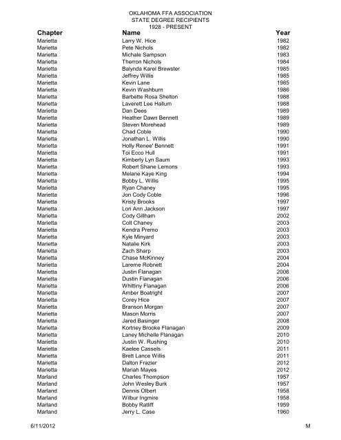 State Degree Total List Updated 2009 - Oklahoma FFA