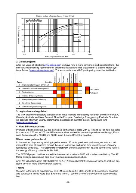 MOTOR SUMMIT 08 - IEA 4E - Electric Motor Systems Annex
