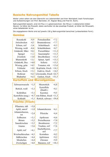 Basische Nahrungsmittel Tabelle