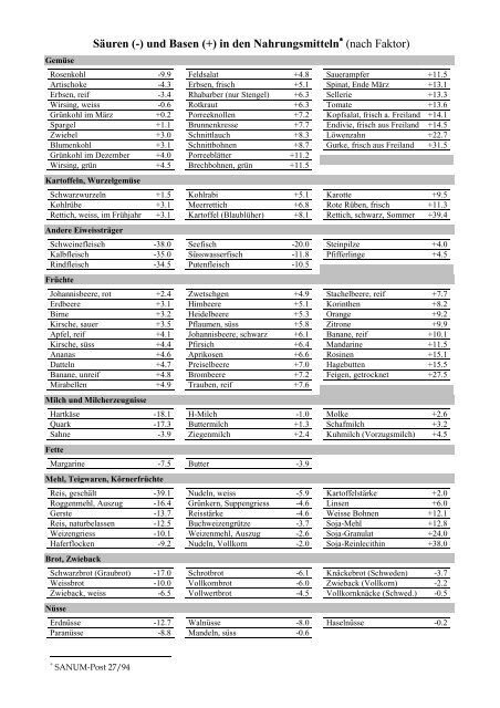 Säuren (-) und Basen (+) in den Nahrungsmitteln (alphabetisch)