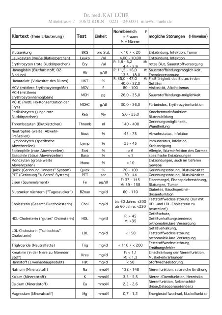 Laborergebnisse Erläuterung