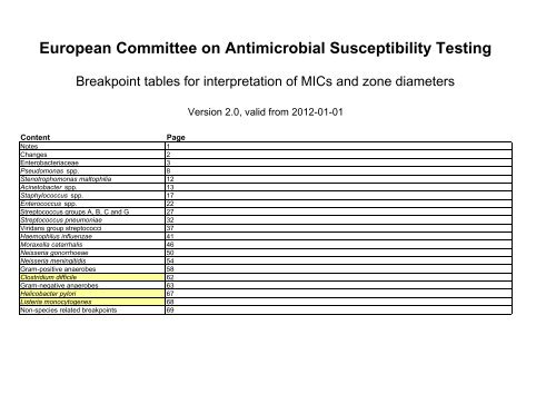 European Committee on Antimicrobial Susceptibility Testing - eucast