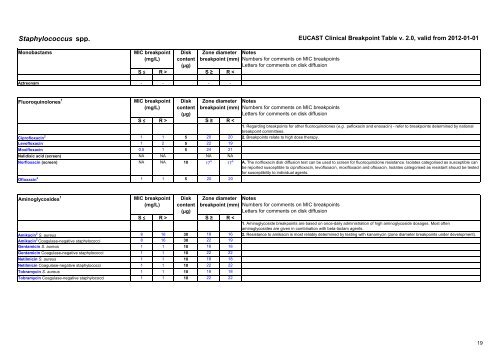 European Committee on Antimicrobial Susceptibility Testing - eucast