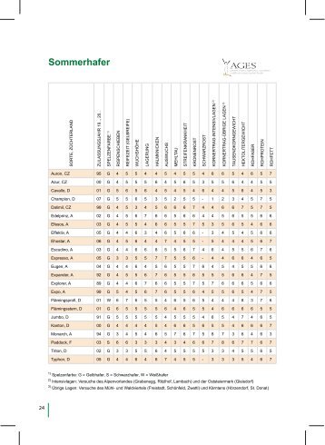 Sortenbeschreibungen Hafer.pdf