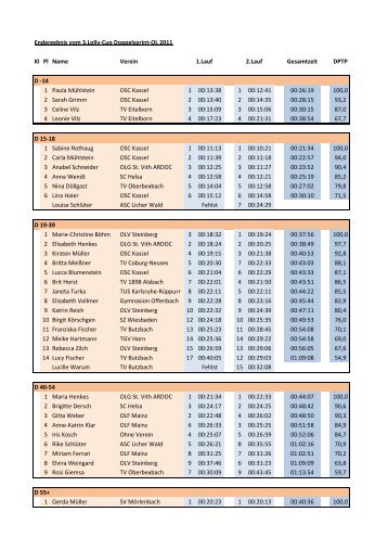 Endergebnis vom 3.Lolly-Cup Doppelsprint-OL 2011 Kl Pl Name ...