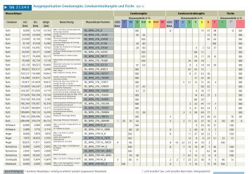 Ausgangssituation Gewässergüte, Gewässerstrukturgüte und Fische