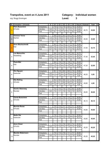 Level: 3 Trampoline, event on 4 June 2011 Category ... - Nstb