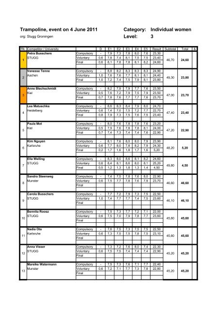 Level: 3 Trampoline, event on 4 June 2011 Category ... - Nstb