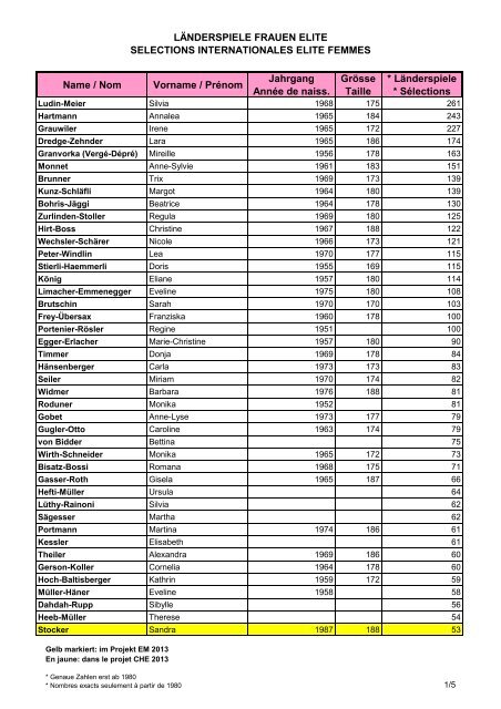 Statistik Selektionen