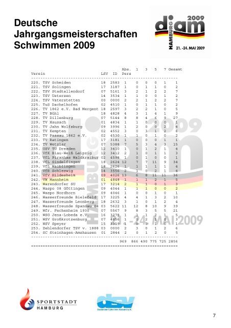 200m Freistil Männer Vorläufe - SV Neptun Kiel