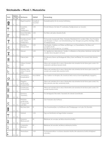 Stichtabelle – Menü 1. Nutzstiche - Pfaff