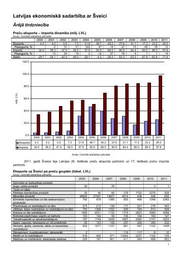 Latvijas ekonomiskā sadarbība ar Šveici - LIAA