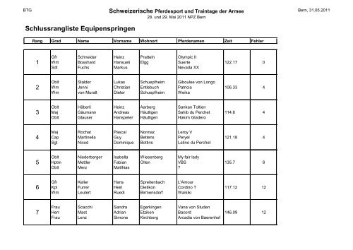 Schlussrangliste Dressur (VBS und Privatpferde Stufe 1)