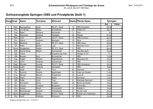 Schlussrangliste Dressur (VBS und Privatpferde Stufe 1)