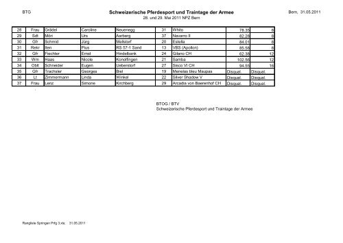 Schlussrangliste Dressur (VBS und Privatpferde Stufe 1)