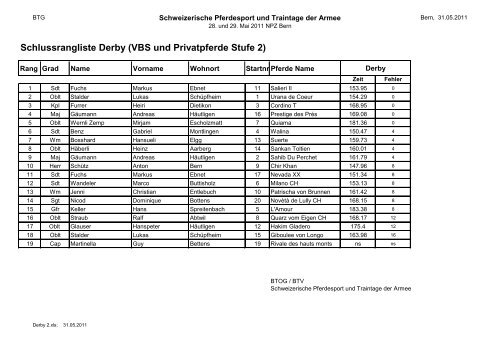 Schlussrangliste Dressur (VBS und Privatpferde Stufe 1)