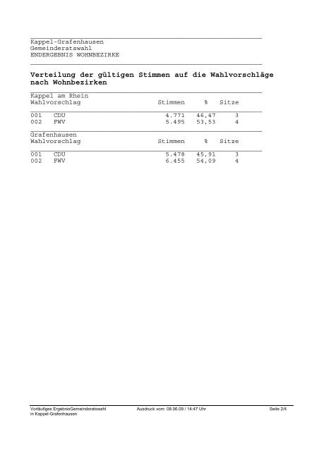 Vorläufiges Ergebnis - Kappel-Grafenhausen