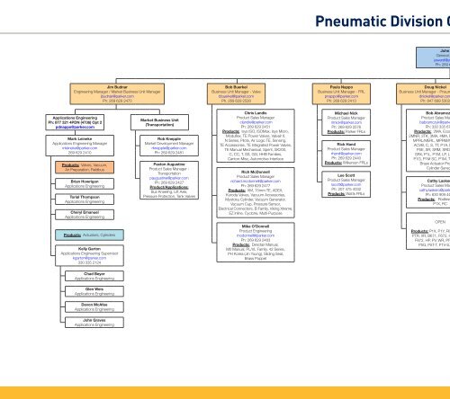 Parker Hannifin Organizational Chart