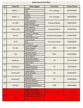 No Nama Tim Nama Anggota Universitas Contact Person 1 Pandu 2 ...