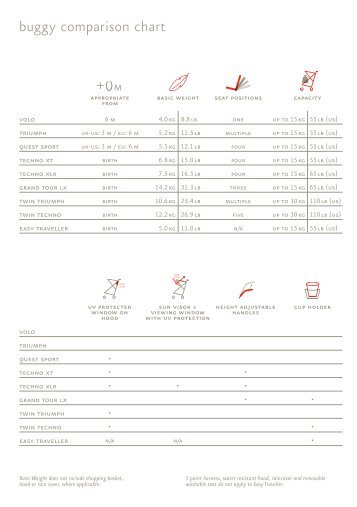 buggy comparison chart - Maclaren