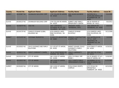 Construction NOI Storm Water General Permit List - State of Ohio