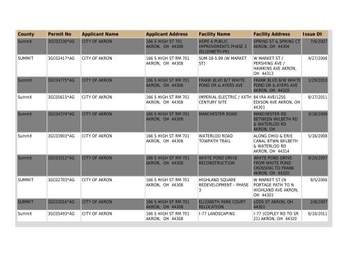 Construction NOI Storm Water General Permit List - State of Ohio