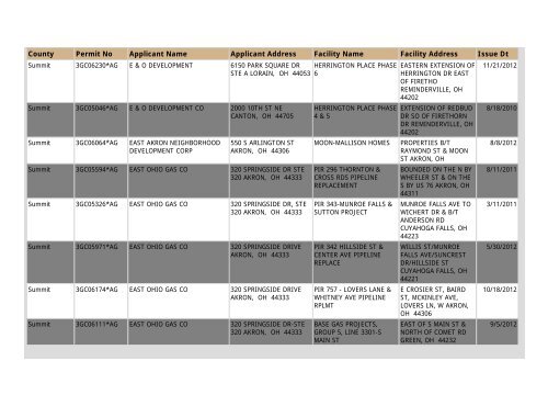 Construction NOI Storm Water General Permit List - State of Ohio