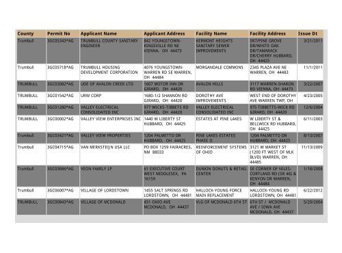 Construction NOI Storm Water General Permit List - State of Ohio