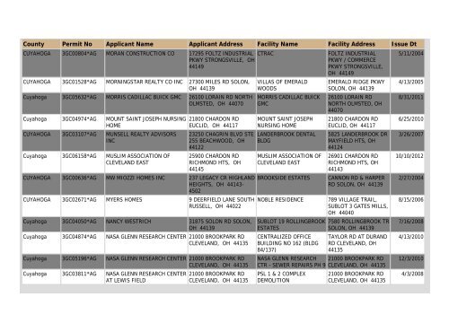 Construction NOI Storm Water General Permit List - State of Ohio