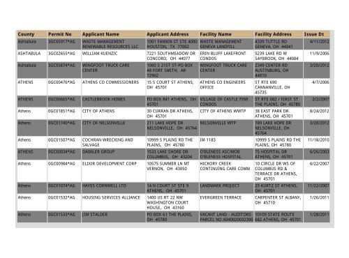 Construction NOI Storm Water General Permit List - State of Ohio