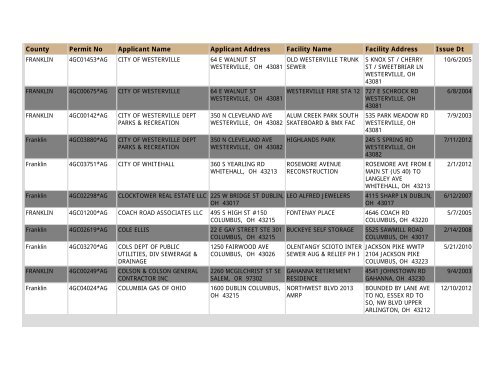 Construction NOI Storm Water General Permit List - State of Ohio