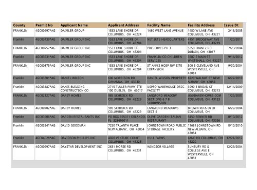 Construction NOI Storm Water General Permit List - State of Ohio